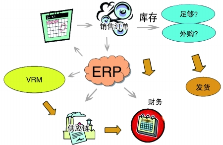 企业引入ERP天行手机平台,天行(中国)
是必然趋势